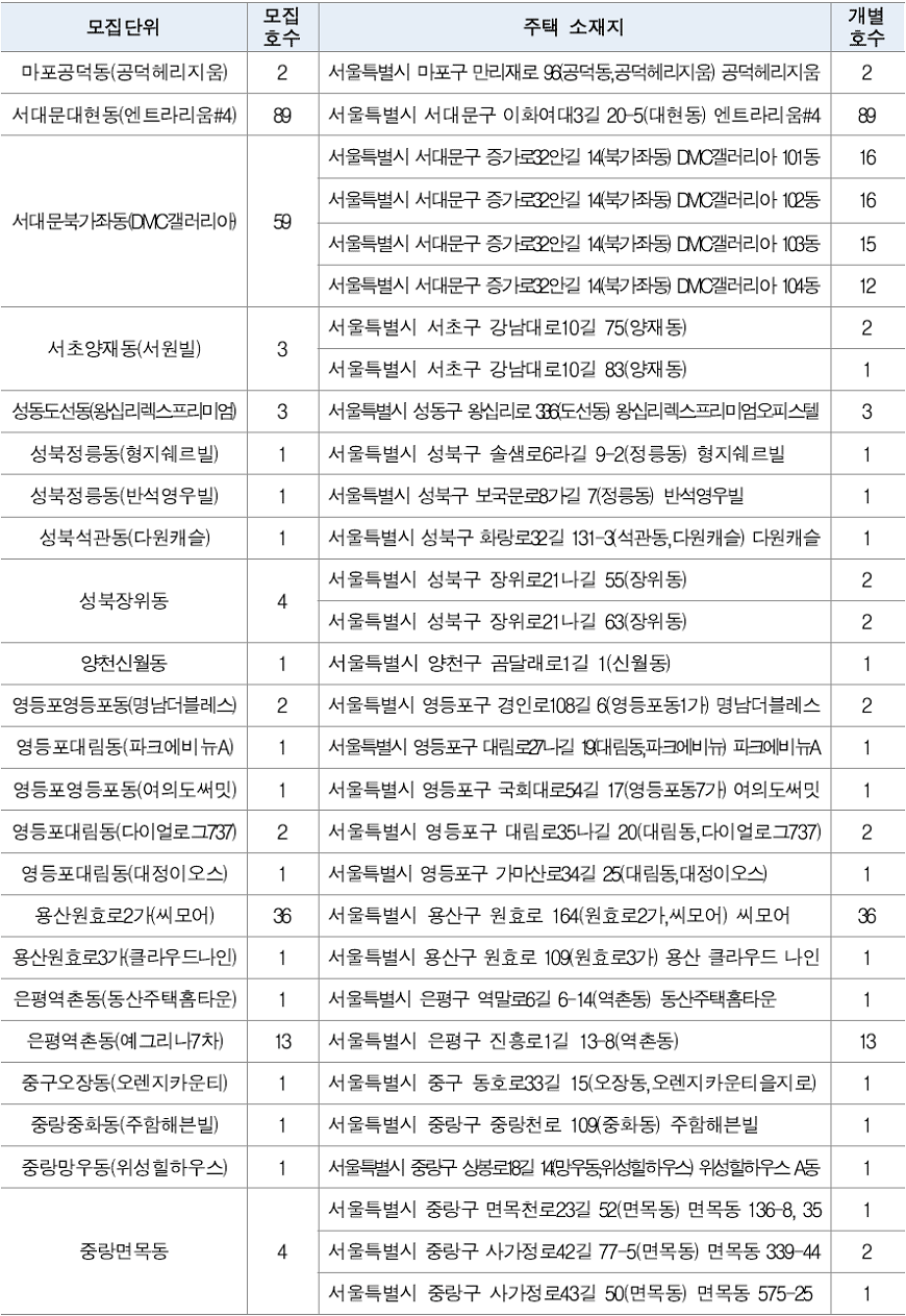 서울시 청년매입임대주택 2023년 1차 공급주택 목록 2